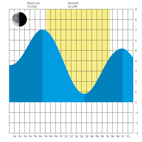 Toledo tide chart for Saturday, March 22, 2025