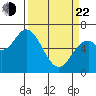 Toledo tide chart for Saturday, March 22, 2025