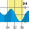 Toledo tide chart for Monday, March 24, 2025