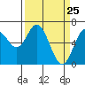 Toledo tide chart for Tuesday, March 25, 2025
