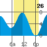 Toledo tide chart for Wednesday, March 26, 2025