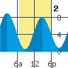 Toledo tide chart for Sunday, March 2, 2025