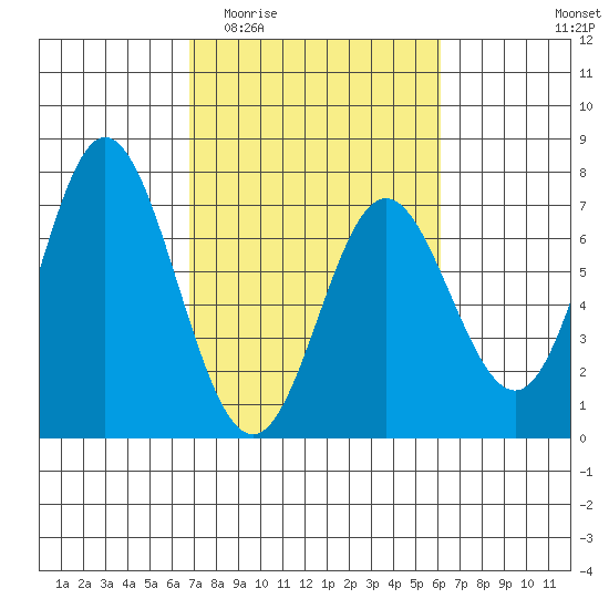 Toledo tide chart for Monday, March 3, 2025