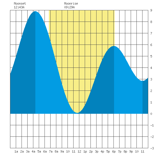 Toledo tide chart for Wednesday, March 5, 2025
