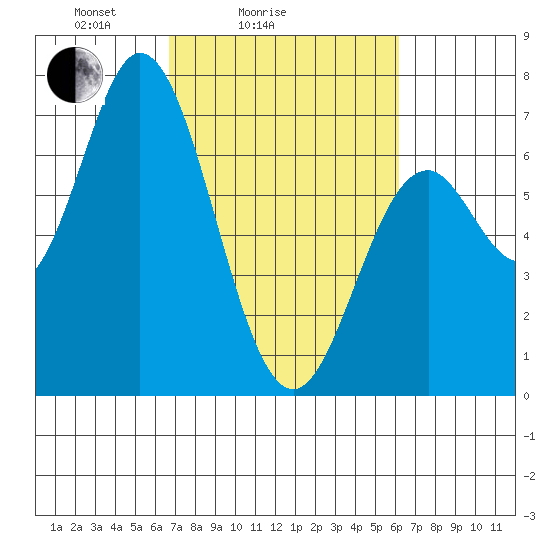 Toledo tide chart for Thursday, March 6, 2025