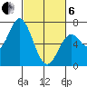 Toledo tide chart for Thursday, March 6, 2025