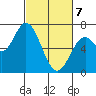 Toledo tide chart for Friday, March 7, 2025