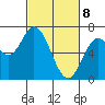 Toledo tide chart for Saturday, March 8, 2025