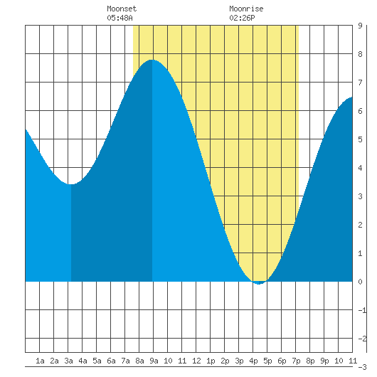 Toledo tide chart for Sunday, March 9, 2025