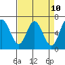 Toledo tide chart for Thursday, April 10, 2025