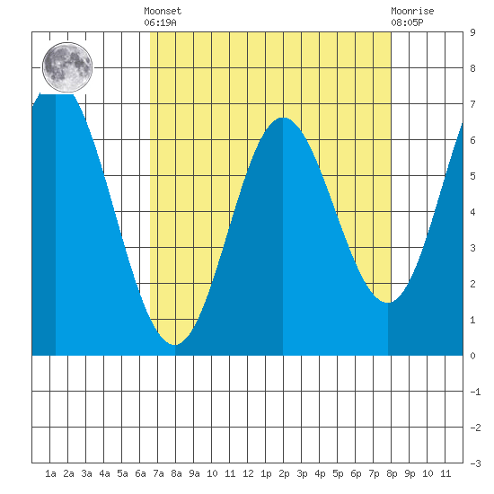 Toledo tide chart for Saturday, April 12, 2025