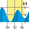 Toledo tide chart for Sunday, April 13, 2025