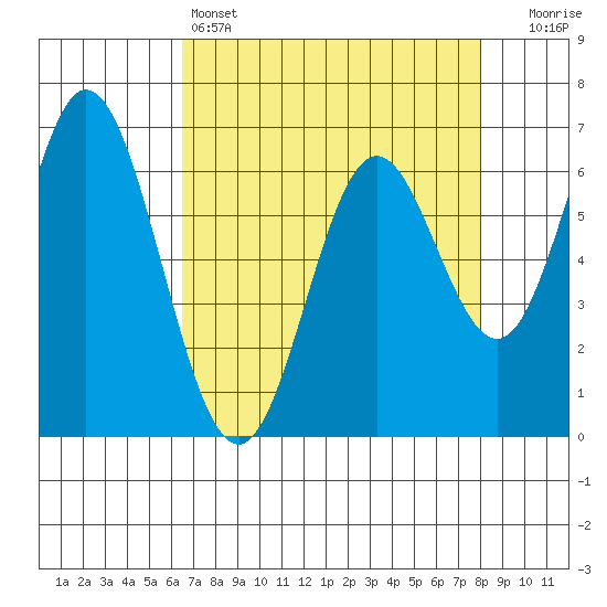 Toledo tide chart for Monday, April 14, 2025