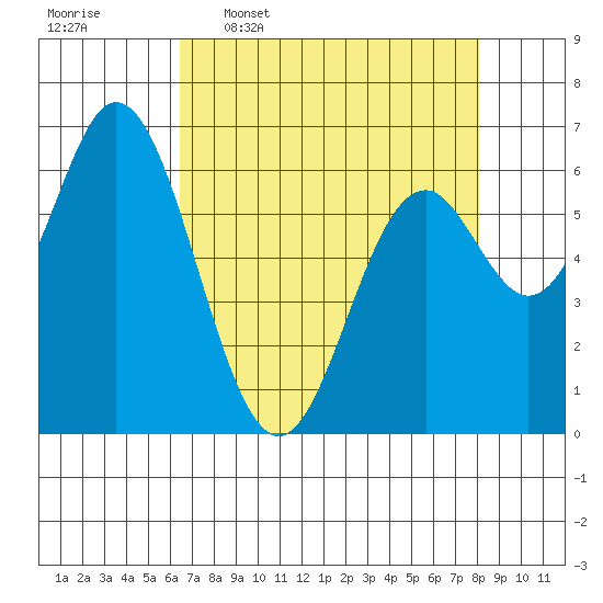 Toledo tide chart for Thursday, April 17, 2025