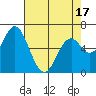 Toledo tide chart for Thursday, April 17, 2025