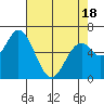 Toledo tide chart for Friday, April 18, 2025