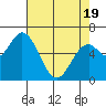 Toledo tide chart for Saturday, April 19, 2025