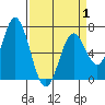 Toledo tide chart for Tuesday, April 1, 2025