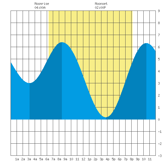 Toledo tide chart for Tuesday, April 22, 2025