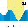 Toledo tide chart for Tuesday, April 22, 2025