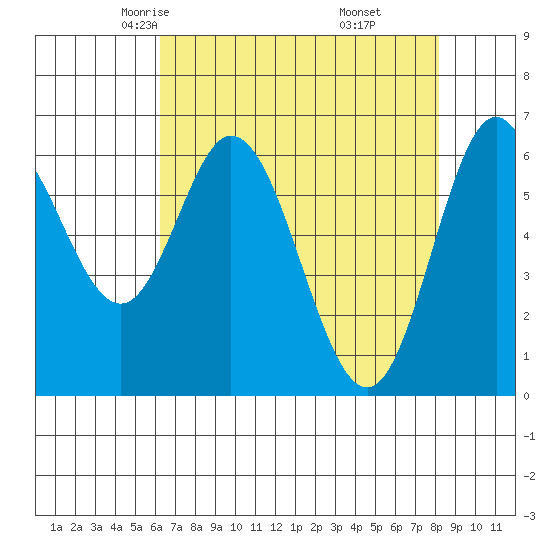 Toledo tide chart for Wednesday, April 23, 2025