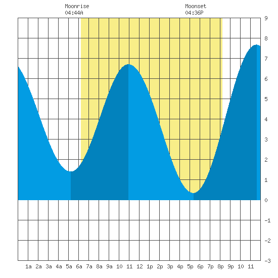Toledo tide chart for Thursday, April 24, 2025