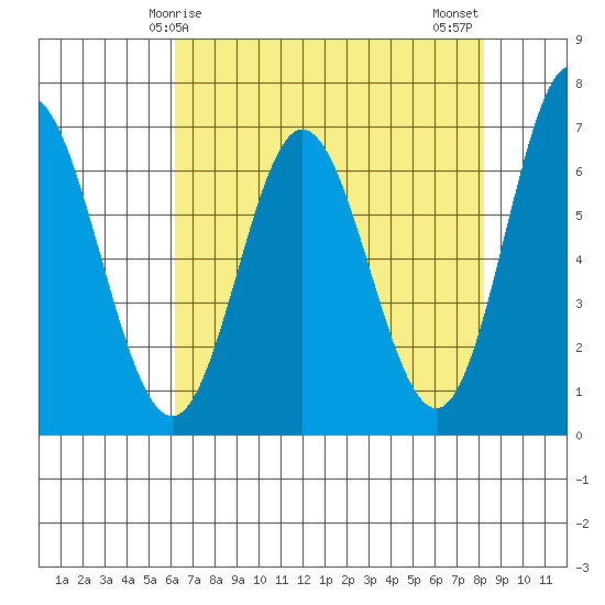 Toledo tide chart for Friday, April 25, 2025