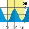 Toledo tide chart for Friday, April 25, 2025
