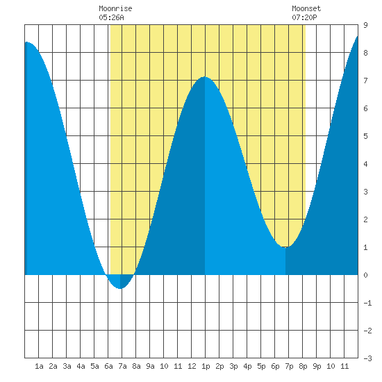Toledo tide chart for Saturday, April 26, 2025