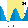 Toledo tide chart for Saturday, April 26, 2025