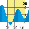 Toledo tide chart for Monday, April 28, 2025