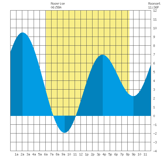 Toledo tide chart for Tuesday, April 29, 2025