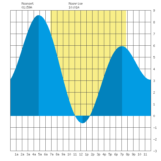 Toledo tide chart for Thursday, April 3, 2025