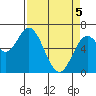 Toledo tide chart for Saturday, April 5, 2025