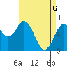 Toledo tide chart for Sunday, April 6, 2025