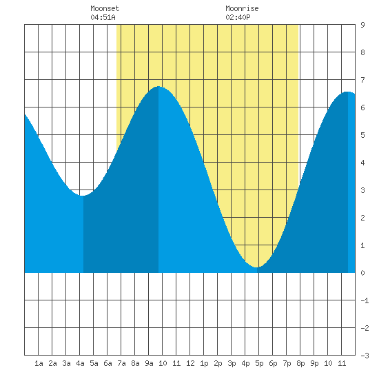 Toledo tide chart for Monday, April 7, 2025