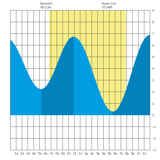 Toledo tide chart for Tuesday, April 8, 2025
