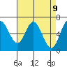 Toledo tide chart for Wednesday, April 9, 2025