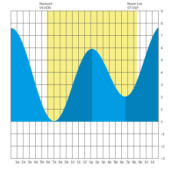 Toledo tide chart for Saturday, May 10, 2025
