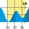 Toledo tide chart for Saturday, May 10, 2025