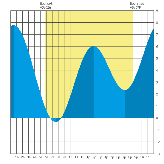 Toledo tide chart for Sunday, May 11, 2025