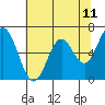 Toledo tide chart for Sunday, May 11, 2025