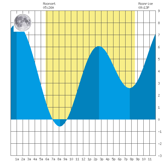 Toledo tide chart for Monday, May 12, 2025