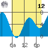 Toledo tide chart for Monday, May 12, 2025