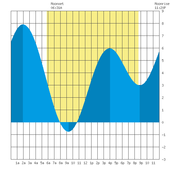 Toledo tide chart for Wednesday, May 14, 2025