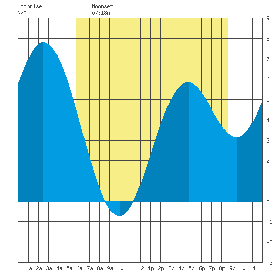 Toledo tide chart for Thursday, May 15, 2025