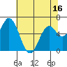 Toledo tide chart for Friday, May 16, 2025