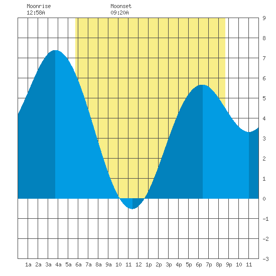Toledo tide chart for Saturday, May 17, 2025