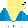 Toledo tide chart for Saturday, May 17, 2025