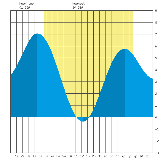 Toledo tide chart for Sunday, May 18, 2025